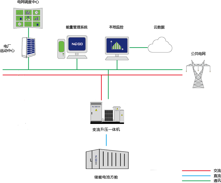 常規電網側方案(圖1)